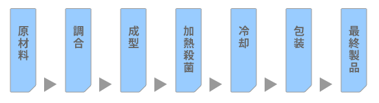 HACCP